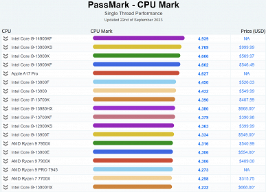 Core i9-14900KF крайне незначительно опережает Core i9-13900K и ощутимо отстаёт от Ryzen 9 7950X3D. Появились результаты нового CPU Intel в PassMark