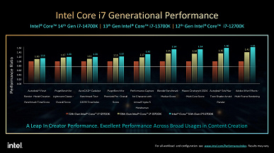 Представлены процессоры Intel Core i9-14900K/KF, Core i7-14700K/KF и Core i5-14600K/KF. В сравнении с прошлым поколением цены не выросли