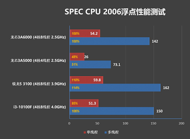 Китайский процессор Loongson 3A6000 в первых тестах не уступает Ryzen 3 3100 и Core i3-10100F, работая на намного меньшей частоте