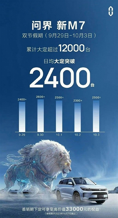 Аналог Toyota Highlander от Huawei стал хитом в Китае: за несколько недель на кроссовер Aito M7 собрали более 40 тыс. заказов