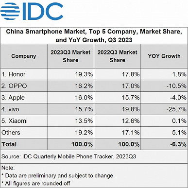 Honor повторяет успех Huawei. Компания возглавила рынок смартфонов Китая