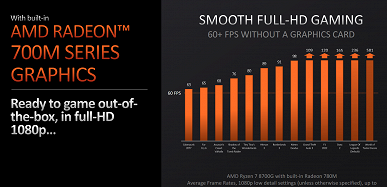 AMD представила бюджетные игровые процессоры Ryzen 7 8700G, Ryzen 5 8600G, Ryzen 5 8500G и Ryzen 3 8300G. Один Ryzen 7 8700G способен заменить связку Core i5-13400F и GeForce GTX 1650