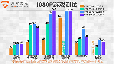 Растёт новый конкурент для Nvidia и AMD? Китайская Moore Threads за год нарастила производительность своих видеокарт MTT S80 и S70 вплоть до 200%