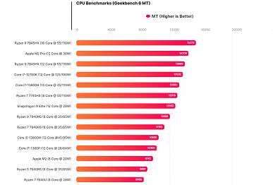 У Qualcomm получилось сделать SoC Snapdragon X Elite на уровне Core i7-13800H и не особо медленнее Apple M2 Pro