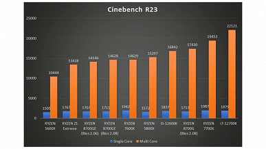 8-ядерный AMD Ryzen 7 8700GE потребляет в два раза меньше Ryzen 7 8700G, но по производительности отстает всего на 20%. Первый тест нового CPU
