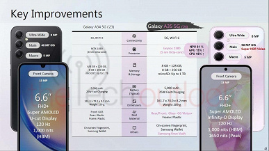 Больше экран, больше памяти и металл вместо пластика. Названы все отличия Samsung Galaxy A55 от Galaxy A54