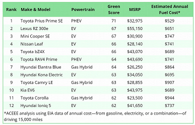 В США назвали самые экологически чистые автомобили. На первом месте Toyota Prius Prime, в топ-10 Toyota RAV4 и Toyota Camry, но ни одной машины Tesla