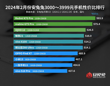 У OnePlus 12, Redmi K70 Pro и iQOO Neo9 есть кое-что общее — это лучшие смартфоны по соотношению цены и производительности (по версии AnTuTu)