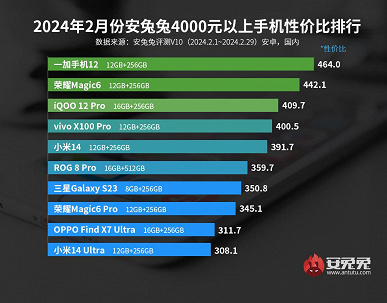У OnePlus 12, Redmi K70 Pro и iQOO Neo9 есть кое-что общее — это лучшие смартфоны по соотношению цены и производительности (по версии AnTuTu)