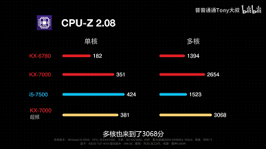 Asus протестировала китайский 8-ядерный процессор Zhaoxin KX-7000, и он даже обошел Core i5-7500