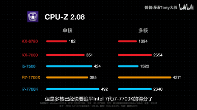Asus протестировала китайский 8-ядерный процессор Zhaoxin KX-7000, и он даже обошел Core i5-7500