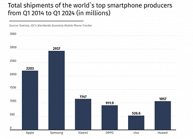 За 10 лет Samsung продала почти 3 млрд смартфонов. Это больше, чем Xiaomi, Huawei и Vivo вместе взятые