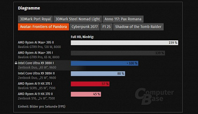 Масштабное тестирование раскрывает реальный потенциал новых процессоров Intel Core Ultra X.