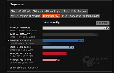 Масштабное тестирование раскрывает реальный потенциал новых процессоров Intel Core Ultra X.
