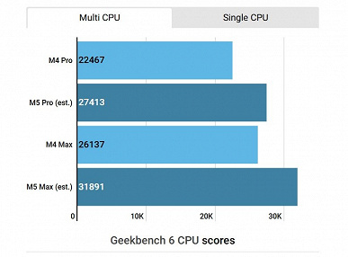 Сравнение характеристик будущих чипов Apple