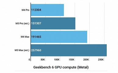 Графики производительности M5 Pro и M5 Max