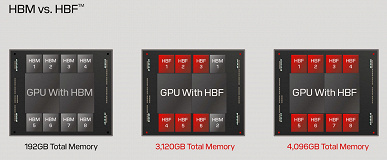 Технические характеристики памяти HBF от Hynix и SanDisk