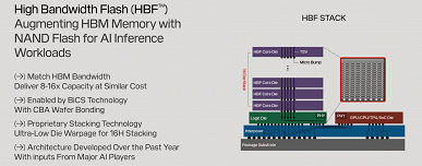 Hynix и SanDisk работают над созданием нового стандарта памяти HBF