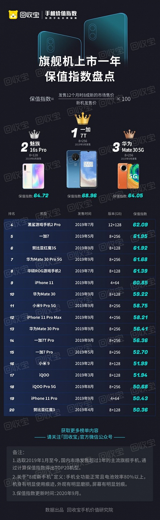 iPhone 11 занял лишь 9 место в новом рейтинге. Какие смартфоны дешевеют медленнее всего 