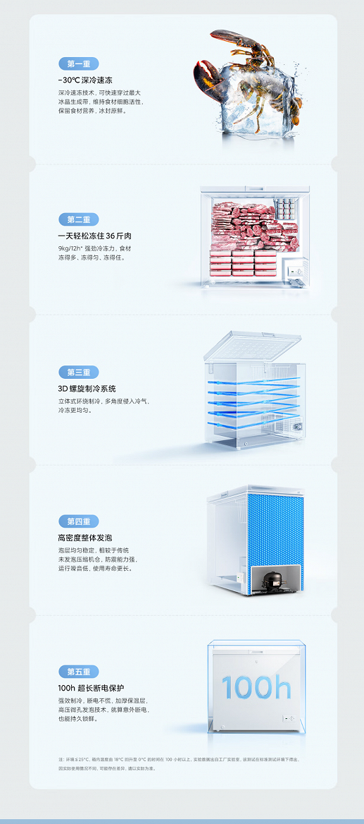 Представлена доступная морозильная камера Xiaomi, которая не разморозится без питания в течение 100 часов