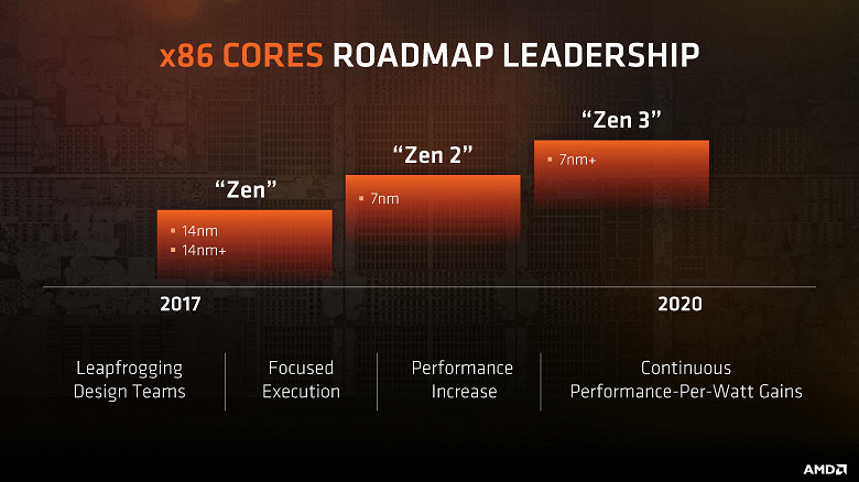 Поддержка DDR5 и PCIe 5.0 архитектурой Zen 4 может заставить AMD сменить процессорные разъёмы