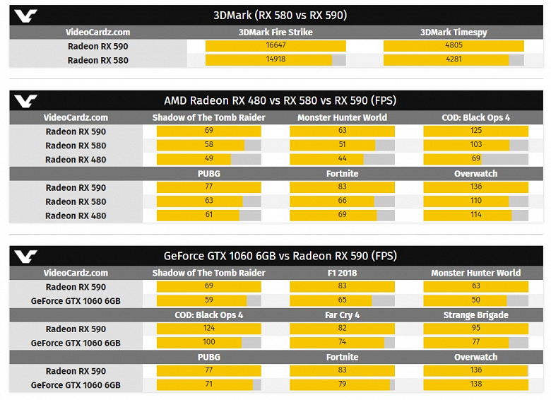 Первые объёмные тесты видеокарты Radeon RX 590 показывают существенное превосходство новинки над Radeon RX 580