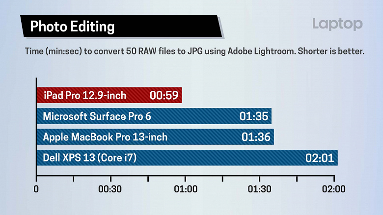 Первые полноценные тесты SoC A12X Bionic в новых iPad Pro: производительность выше, чем у Core i7