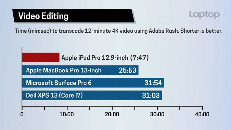 Первые полноценные тесты SoC A12X Bionic в новых iPad Pro: производительность выше, чем у Core i7