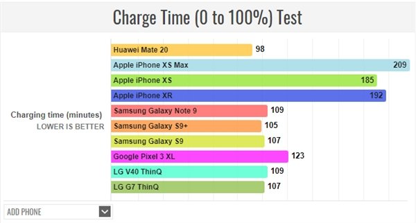 Huawei Mate 20 оказался рекордсменом по времени работы и зарядки