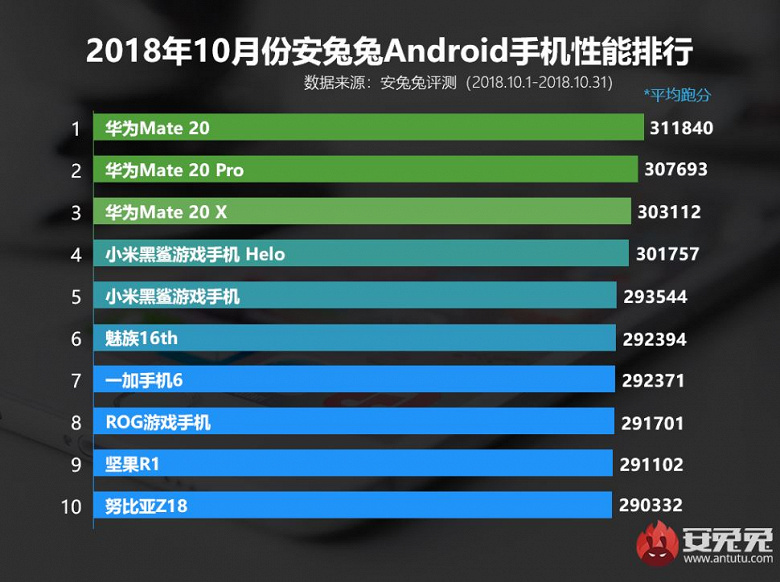 Неожиданно: на трех первых позициях октябрьского рейтинга AnTuTu нет ни одного смартфона на топовой SoC Snapdragon 845!