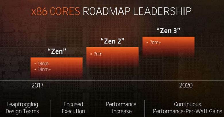 AMD может представить новую процессорную архитектуру Zen 2 уже 6 ноября