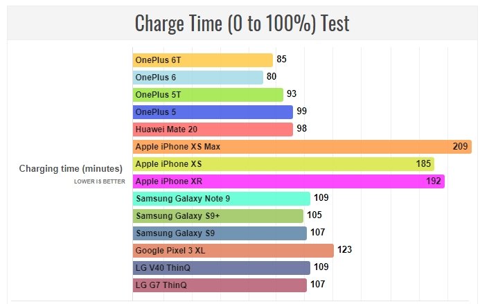 Смартфон OnePlus 6T превосходит почти всех конкурентов по автономности