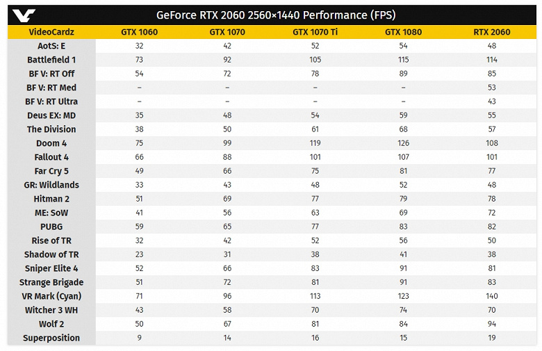 Объёмный тест видеокарты GeForce RTX 2060: при цене в 350 долларов новинка порой быстрее GTX 1080