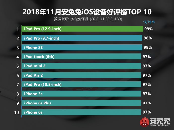 Новые смартфоны iPhone не смогли попасть в десятку самых популярных iOS-устройств AnTuTu