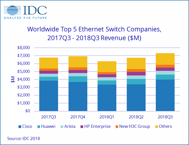 Продажи коммутаторов Ethernet в минувшем квартале оказались рекордно велики
