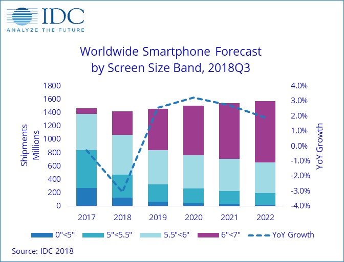 Аналитики IDC назвали год, когда поставки смартфонов снова начнут расти