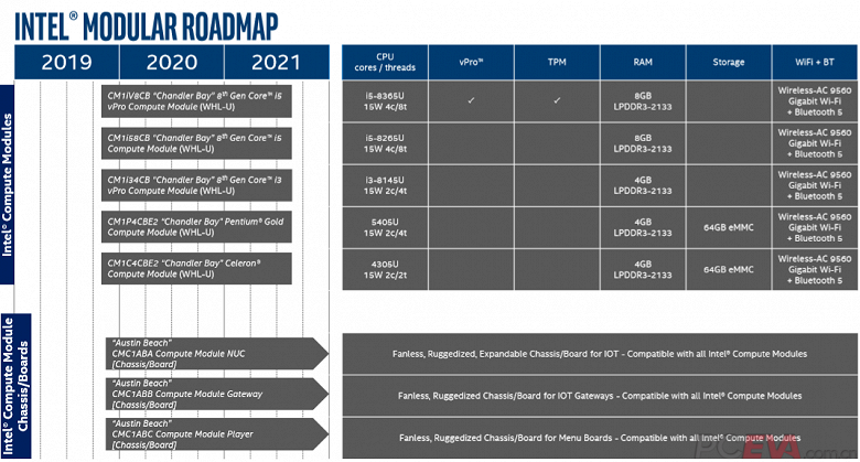 В следующем году Intel выпустит пять новых моделей микро-ПК Compute Module