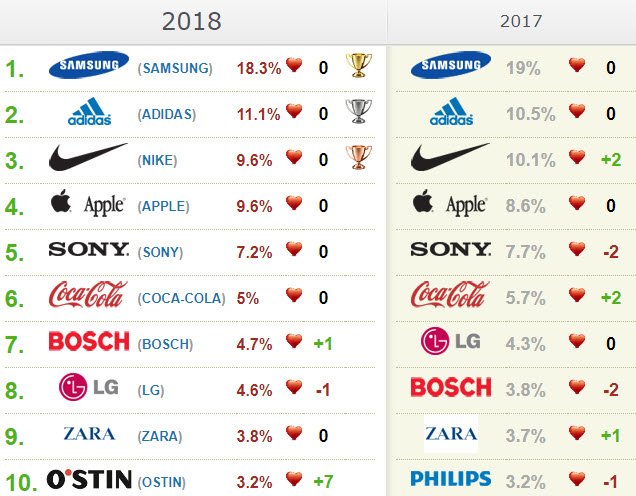 Любимые бренды россиян 2018: лидирует Samsung, а Xiaomi дебютировала на 11 месте