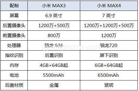 Опубликованы характеристики смартфона Xiaomi Mi Max 4: 7-дюймовый экран, SoC Snapdragon 720, тройная камера и АКБ емкостью 6500 мА·ч