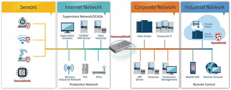 ForceShield GatewayShield защищает устройства промышленного интернета вещей