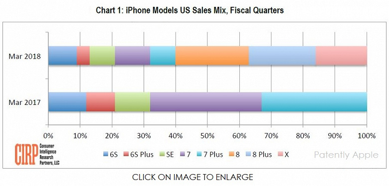 Аналитики CIRP попытались оценить долю iPhone X в общем объеме продаж смартфонов Apple в минувшем квартале