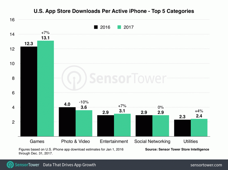 В прошлом году в США пользователи iPhone потратили на приложения на 23% больше, чем годом ранее