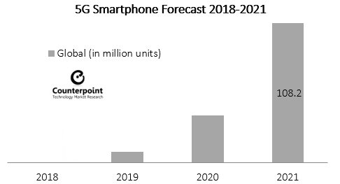 В 2021 году ожидается первый ощутимый скачок продаж смартфонов с поддержкой 5G