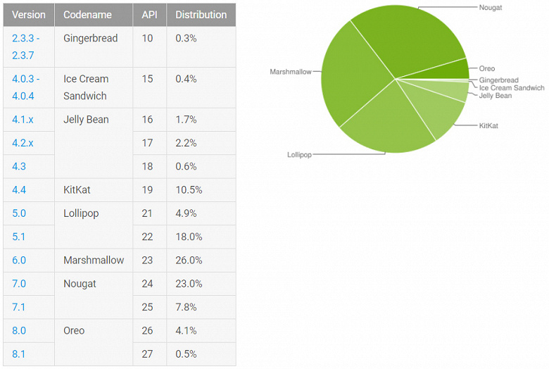 Доля Android Oreo увеличилась до 4,6%