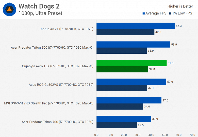 Мобильный шестиядерный CPU Intel Core i7-8750H существенно опережает Core i7-7820HK даже в играх, а стоит почти столько же