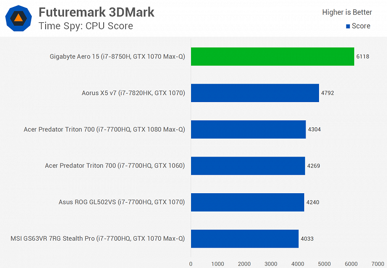Мобильный шестиядерный CPU Intel Core i7-8750H существенно опережает Core i7-7820HK даже в играх, а стоит почти столько же