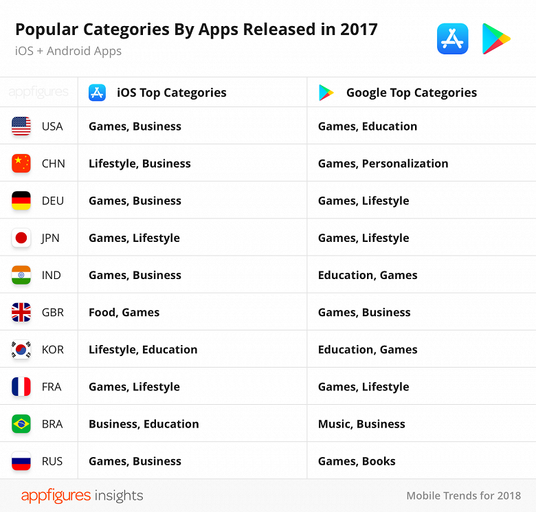 В прошлом году впервые за время существования App Store количество приложений в магазине снизилось
