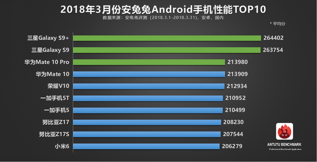 AnTuTu опубликовал десятку самых производитель смартфонов на Android по итогам марта 2018