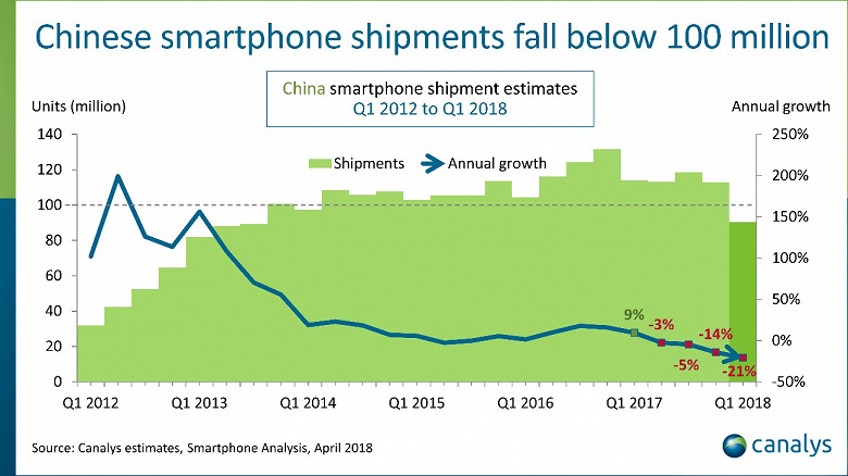 По подсчетам Canalys, китайский рынок смартфонов за год сократился на 21%