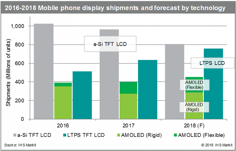 Аналитики IHS Markit уже не верят в быстрый рост спроса на панели AMOLED для смартфонов